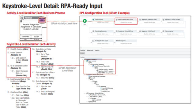 RPA software such as UiPath makes it easier to implement robotics in health insurance, but the nitty gritty work of process mapping and standardization is clear in the details of the program.