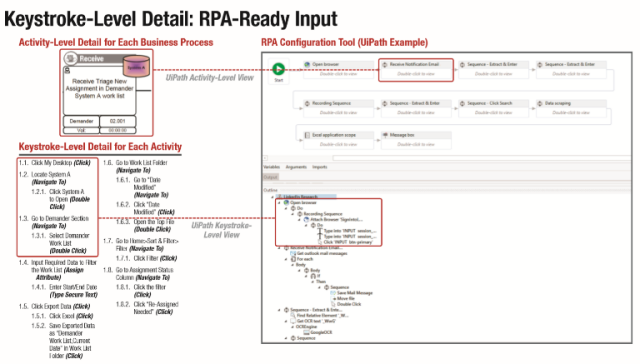 In this snapshot from UiPath, we see that each sub-process automated through insurance RPA is made up of Activities that can be tracked at the keystroke level.