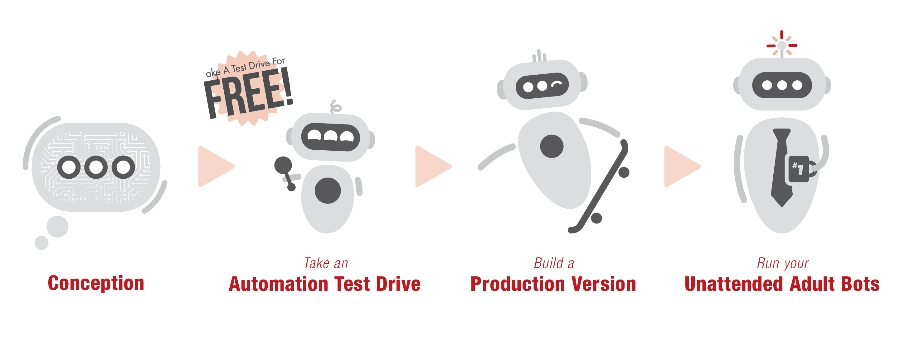 Credit Union Robotic Process Automation Lifecycle - The Lab Consulting