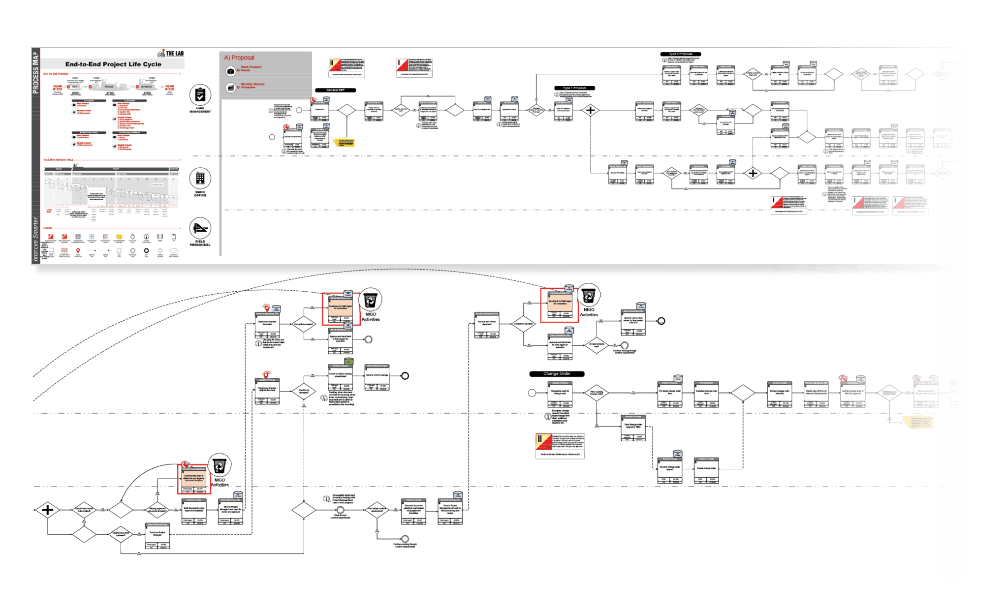 Phase I Process Transformation - The Lab Consulting