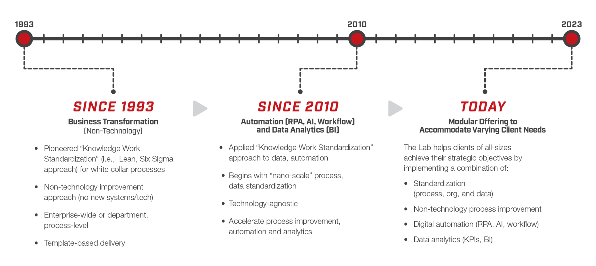 About Us - The Lab Consulting