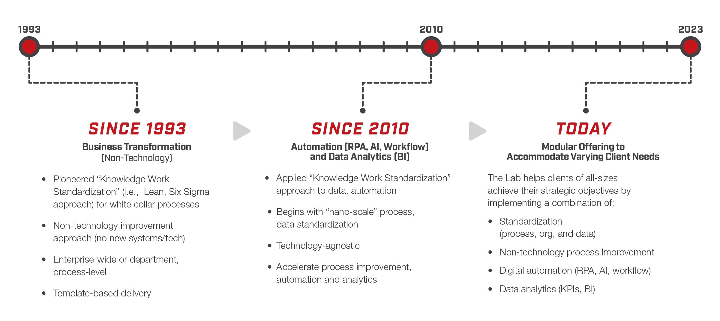 Timeline showing that The Lab has remained agile and embraced change throughout 3 decades in business