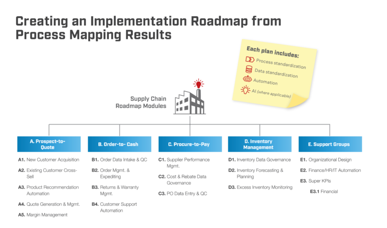 Materials Return Process Mapping Example Process Mapping and Improvement in Supply Chain, Distribution and ...