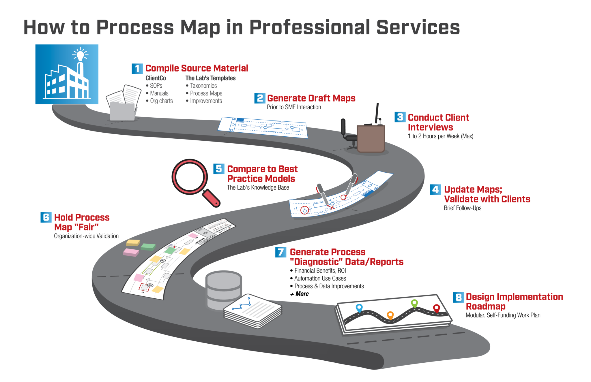 Process Mapping and Improvement in Professional Services Firms - The ...