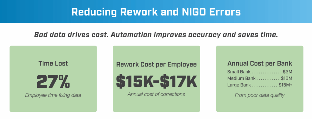 Infographic titled “Reducing Rework and NIGO Errors” stating that bad data drives cost and automation improves accuracy and saves time, with three panels showing: 27% of employee time lost fixing data, rework cost per employee of $15K–$17K annually, and annual cost per bank from poor data quality ranging from $3M for small banks to $15M+ for large banks.