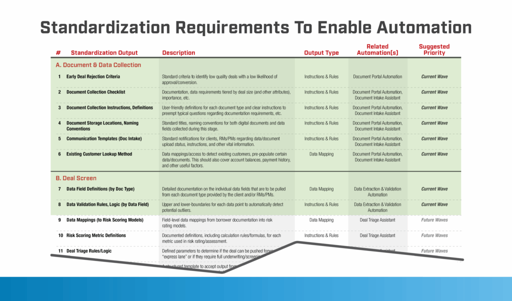 Table titled "Standardization Requirements To Enable Automation" listing 11 standardization outputs across two sections—Document & Data Collection and Deal Screen. Each row includes a numbered output, description, output type, related automation tools, and suggested priority. Color-coded rows highlight priority levels and section divisions.