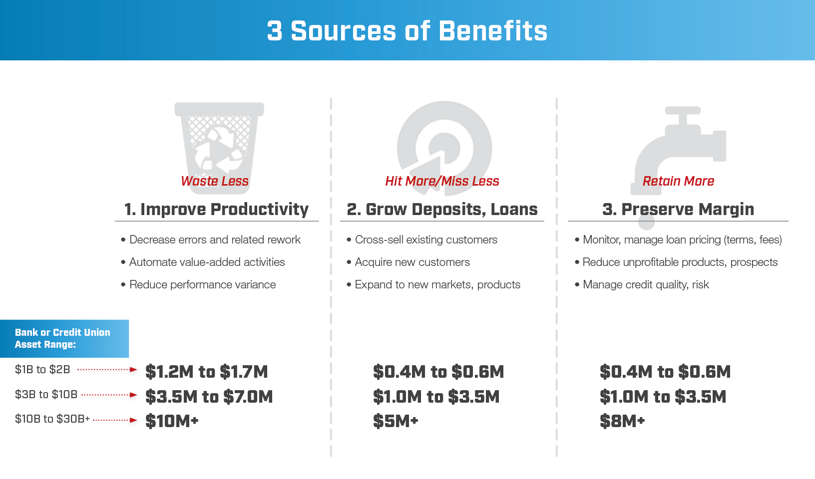 The infographic illustrates three key sources of benefits for banks and credit unions: improving productivity, growing deposits and loans, and preserving margin, with an estimated financial gain of $2 million to $3 million for a $1 billion to $2 billion asset size bank or credit union, $5 million to $14 million for a $3 billion to $10 billion asset size bank or credit union, and $23 million or more for $10 billion to $30 billion or more asset size bank or credit union.