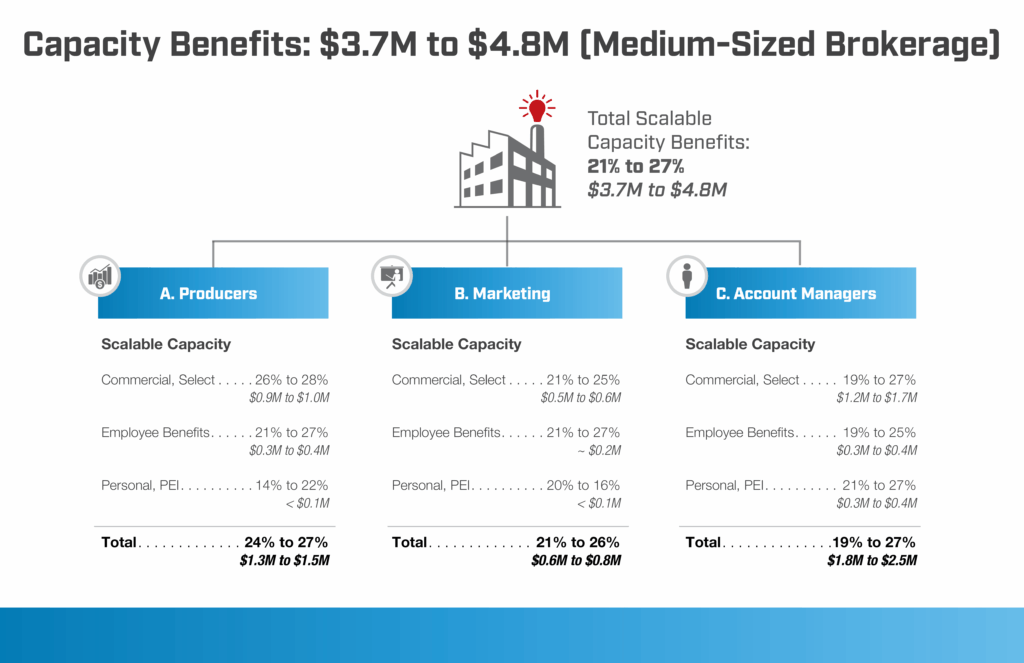 A three-column infographic titled ‘Capacity Benefits: $3.7 Million to $4.8 Million for a medium-sized brokerage example.’ Column 1 are details for the producer department, demonstrating benefit labor saves of 24% to 27%. Column 2 are details for the marketing department, demonstrating benefit labor saves of 21% to 26%. Column 3 are details for the account managers, demonstrating benefit labor saves of 19% to 27%