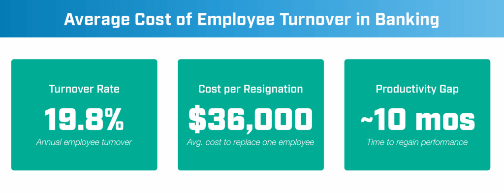 Infographic titled “Average Cost of Employee Turnover in Banking” displaying three key metrics: a 19.8% annual employee turnover rate, an average cost per resignation of $36,000 to replace one employee, and an approximately 10-month productivity gap to regain full performance.