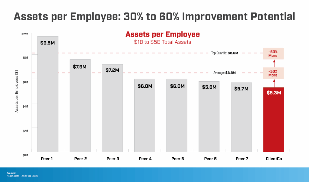 Bar chart showing assets per employee for a typical bank or credit union and seven peers, highlighting ClientCo is lowest performance at $5.3 million assets per employee compared to industry benchmark average at $6.8 million and top quartile at $8.6 million, showing 30% to 60% improvement potential for ClientCo. Useful for operational efficiency analysis and benchmarking.