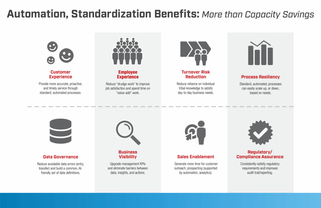 Infographic titled “Automation, Standardization Benefits: More than Capacity Savings” presenting eight benefit areas with icons: customer experience, employee experience, turnover risk reduction, process resiliency, data governance, business visibility, sales enablement, and regulatory/compliance assurance, each describing how standardization and automation improve outcomes beyond simple capacity savings.