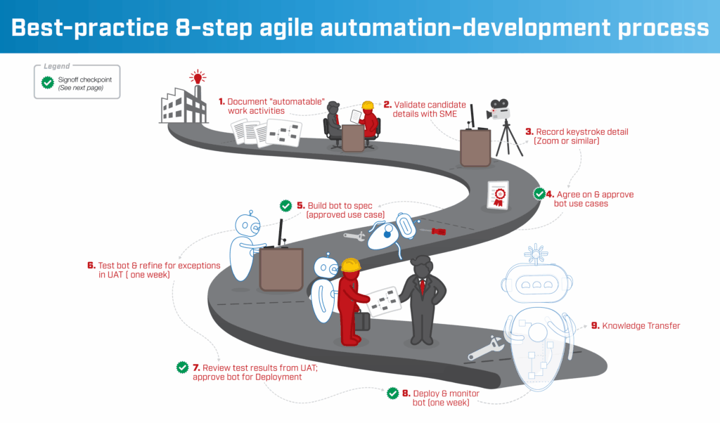 Illustrated diagram titled “Best-practice 8-step agile automation-development process” showing a winding roadmap with sequential steps: document automatable work activities; validate candidate details with subject-matter experts; record keystroke details; agree on and approve bot use cases; build bot to specification; test and refine in UAT; review test results and approve for deployment; deploy and monitor the bot, with icons indicating checkpoints and collaboration.