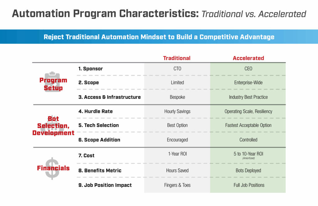 Comparison table titled “Automation Program Characteristics: Traditional vs. Accelerated” contrasting traditional and accelerated automation approaches across program setup, bot selection and development, and financials, including differences in sponsorship, scope, infrastructure, hurdle rate, technology selection, ROI timeframe, benefits metrics, and job impact.