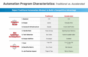 Comparison table titled “Automation Program Characteristics: Traditional vs. Accelerated” contrasting traditional and accelerated automation approaches across program setup, bot selection and development, and financials, including differences in sponsorship, scope, infrastructure, hurdle rate, technology selection, ROI timeframe, benefits metrics, and job impact.