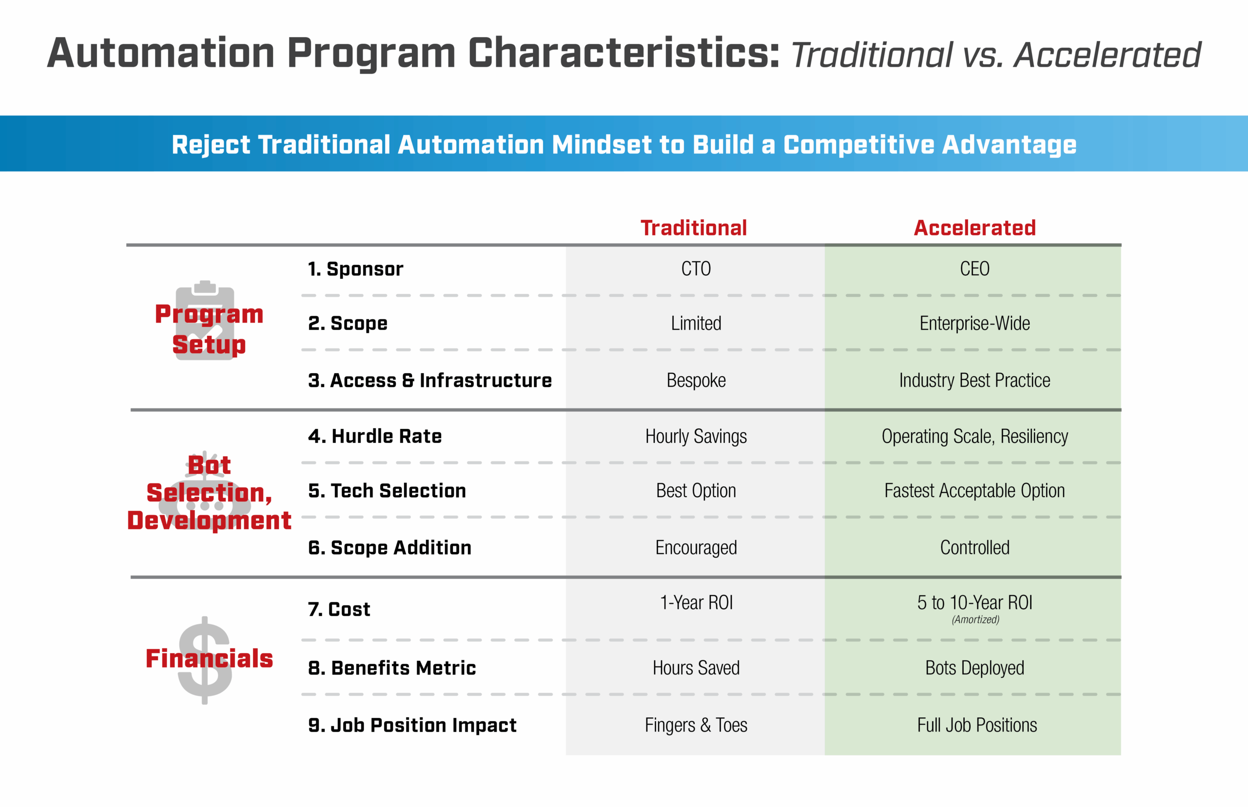 Comparison table titled “Automation Program Characteristics: Traditional vs. Accelerated” contrasting traditional and accelerated automation approaches across program setup, bot selection and development, and financials, including differences in sponsorship, scope, infrastructure, hurdle rate, technology selection, ROI timeframe, benefits metrics, and job impact.