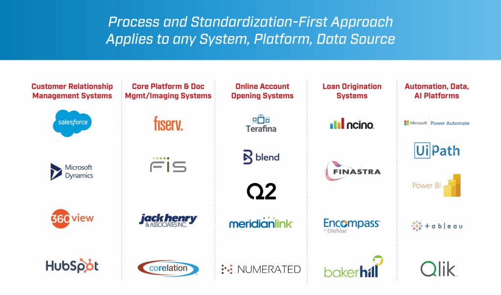 Diagram titled “Process and Standardization-First Approach Applies to any System, Platform, Data Source,” showing five columns of financial technology categories—Customer Relationship Management Systems, Core Platform & Document Management/Imaging Systems, Online Account Opening Systems, Loan Origination Systems, and Automation, Data, AI Platforms—with representative vendor logos under each category (e.g., Salesforce, Fiserv, Terafina, nCino, Microsoft Power Automate).