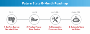 Graphic titled “Future State 6-Month Roadmap” showing a four-phase timeline across six months: Month 1—Confirm Current Work Activities; Month 2—Finalize Future-State Design; Months 3 & 4—Standardize Processes and Data; Months 5 & 6—Automate Work Activities, illustrated with icons connected along a horizontal roadmap.