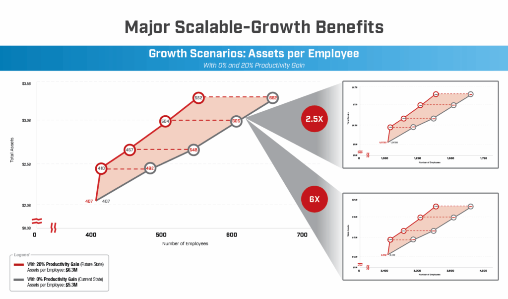 A double line graph titled "Major Scalable Growth Benefits" which compares growth scenarios for assets per employee with 0% or current state and 20% or future state productivity grain. It shows the 20% gain increases assets per employee from $5.3 million to $6.3 million and leads to 2.5 times and 6 times scalable growth leverage