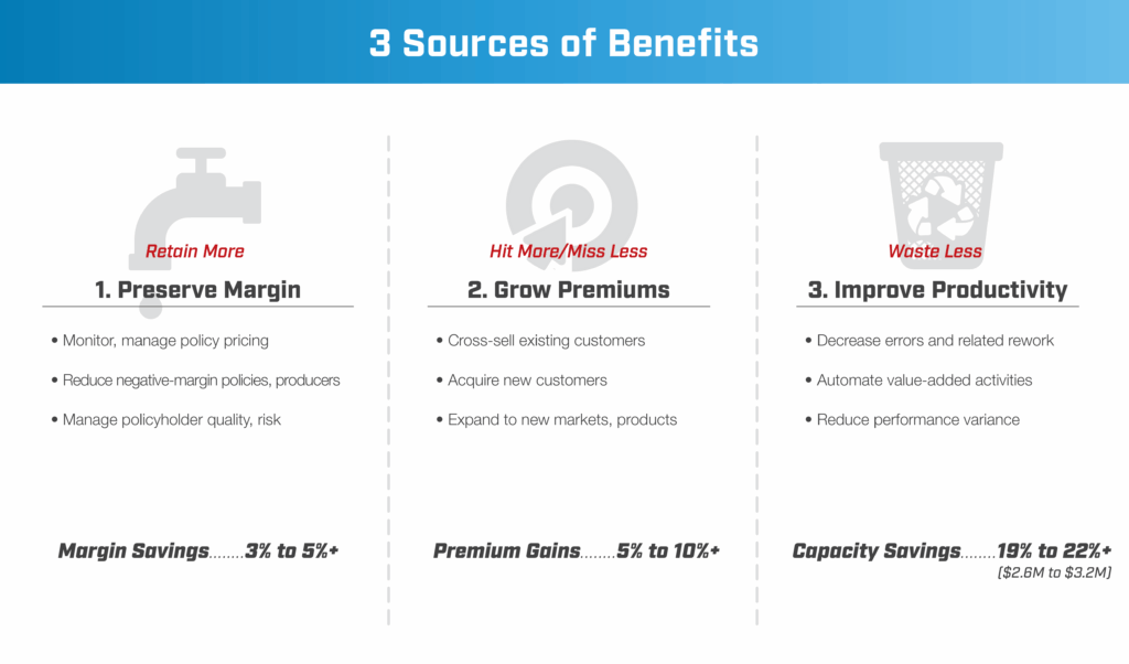 A three-column infographic titled ‘3 Sources of Benefits.’
Column 1 is labeled ‘Retain More’ and the heading is ‘1. Preserve Margin,’ with bullets: monitor/manage policy pricing; reduce negative-margin policies/producers; manage policyholder quality/risk. A summary at the bottom says: ‘Margin Savings = 3% to 5%+.’
Column 2 is labeled ‘Hit More/Miss Less’ and the heading ‘2. Grow Premiums,’ with bullets: cross-sell existing customers; acquire new customers; expand to new markets/products. Summary at the bottom says: ‘Premium Gains… 5% to 10%+.’
Column 3 is labeled ‘Waste Less’ and the heading ‘3. Improve Productivity,’ with bullets: decrease errors/rework; automate value-added activities; reduce performance variance. Summary at the bottom says: ‘Capacity Savings… 19% to 22%+ or $2.6 Million to $3.2 Million.’