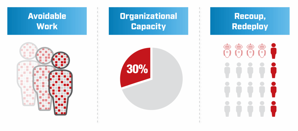 Three-panel graphic illustrating how avoidable work affects capacity and redeployment. The left panel, labeled “Avoidable Work,” shows multiple people icons filled with red and gray patterns, indicating wasted effort. The center panel, labeled “Organizational Capacity,” shows a pie chart highlighting 30% of capacity consumed by avoidable work. The right panel, labeled “Recoup, Redeploy,” shows automation icons alongside people icons, indicating capacity being recovered through automation and redeployed to higher-value roles.