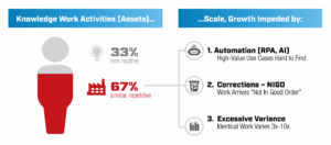 Diagram showing knowledge work activities split between 33% non-routine and 67% similar, repetitive work. The repetitive portion is linked to three barriers to scale and growth: difficulty identifying high-value automation (RPA/AI) use cases, work arriving “not in good order” requiring corrections (NIGO), and excessive variance where identical work varies by 3x to 10x.