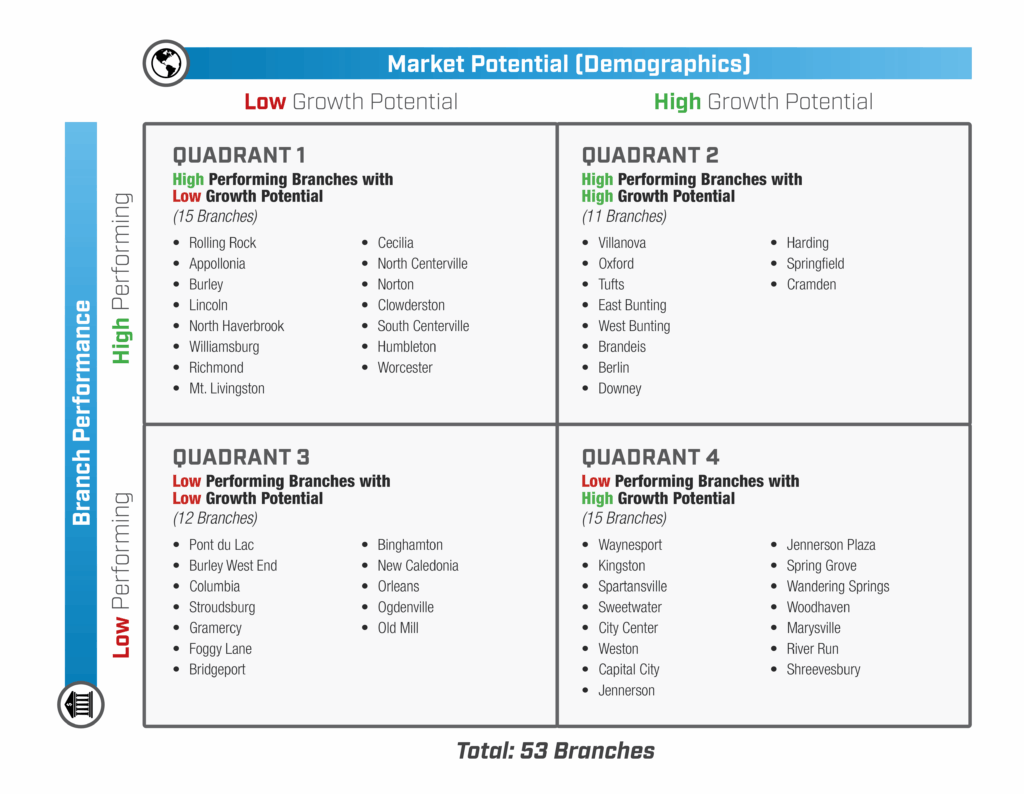 How to Cross-Reference Market Potential and Branch Performace Potential