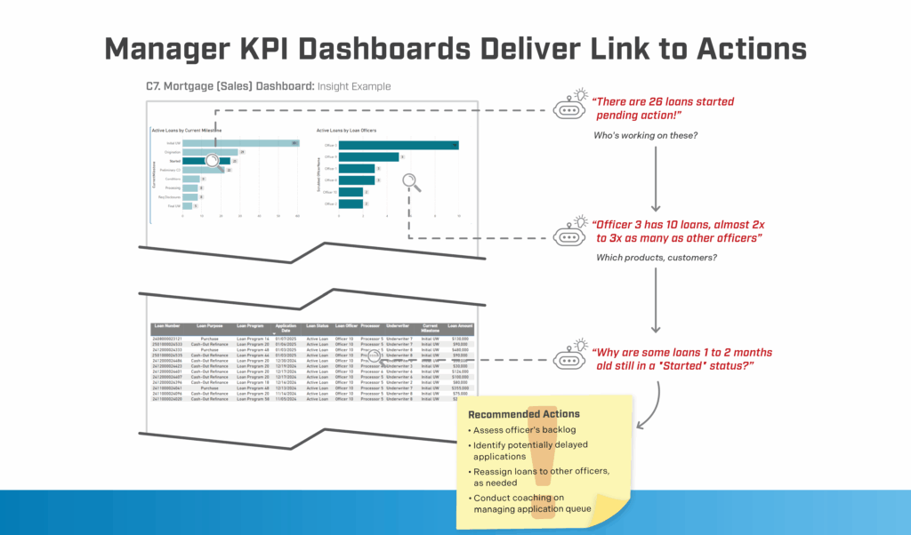 Looking for Key Functions of Manager KPI Dashboards