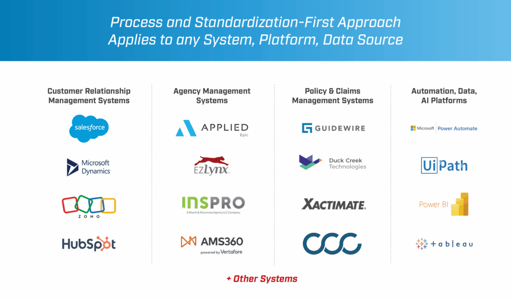 Diagram titled ‘Process and Standardization-First Approach Applies to any System, Platform, Data Source.’ The graphic is organized into four vertical columns showing example insurance technology systems. Column one, ‘Customer Relationship Management Systems,’ includes Salesforce, Microsoft Dynamics, Zoho, and HubSpot. Column two, ‘Agency Management Systems,’ includes Applied Epic, EZLynx, InsPro, and AMS360. Column three, ‘Policy & Claims Management Systems,’ includes Guidewire, Duck Creek Technologies, Xactimate, and CCC. Column four, ‘Automation, Data, AI Platforms,’ includes Microsoft Power Automate, UiPath, Power BI, and Tableau. A note at the bottom reads ‘+ Other Systems.