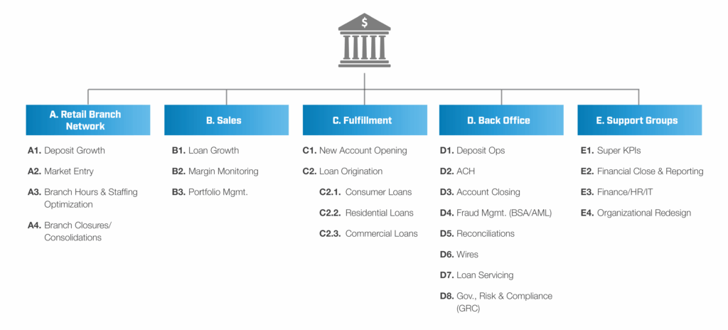 Hierarchical diagram of a bank operating model showing five major functional areas beneath a central bank icon. The areas include Retail Branch Network, Sales, Fulfillment, Back Office, and Support Groups. Each area lists example improvement focus areas, such as deposit growth, loan growth, new account opening, loan origination, deposit operations, fraud management, reconciliations, and enterprise functions like finance, HR, IT, and organizational redesign.